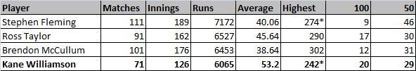 List of leading run scorers in Tests from New Zealand