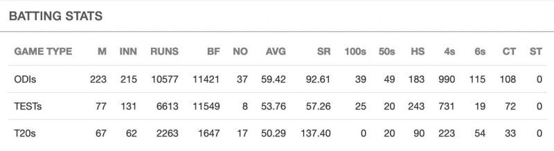 Statistics of Virat Kohli (Picture courtesy: Sportskeeda)