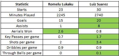 Lukaku vs Suarez