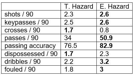 Thorgan&#039;s statistics compared to Eden&#039;s