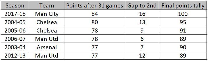 Teams that have performed better than LFC at the same stage