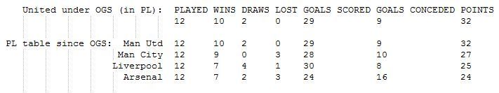 PL since OGS OGS - Ole Gunnar Solskjaer