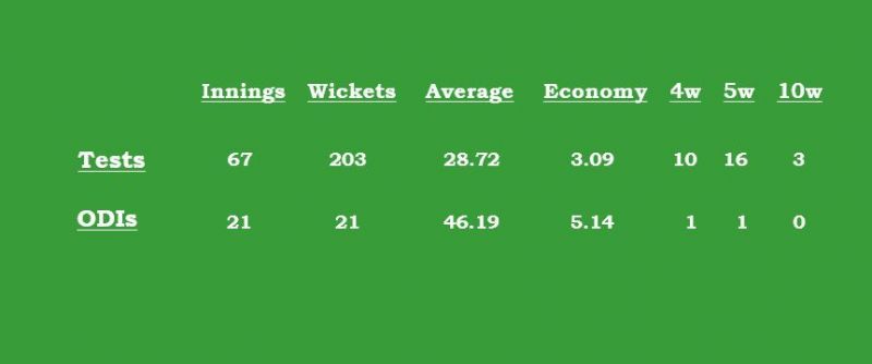 Yasir Shah&#039;s career stats