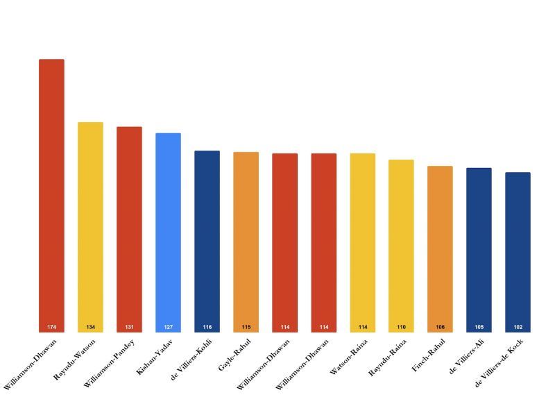 100+ Runs partnerships in entire IPL 2018 season