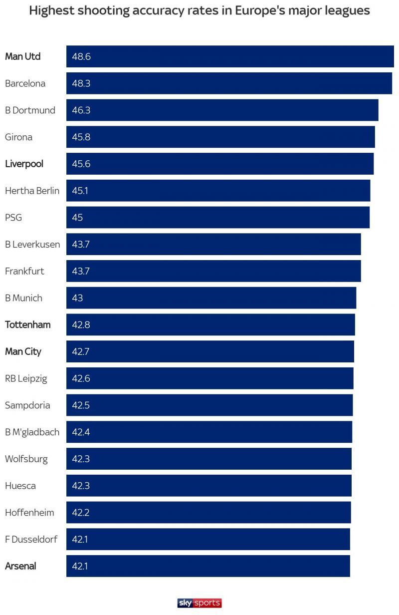 5 Premier League clubs make it into the top 20 accurate shooters in Europe (Source: Sky Sports)