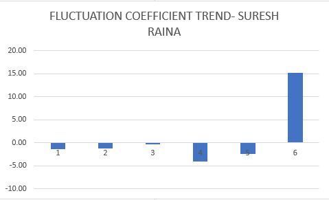 Raina's fluctuation coefficient trend- almost opposite to Kohli's