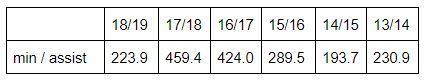 Chart of Ronaldo&#039;s minutes per league assist from 2013 to 2019