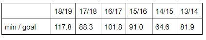 Chart of Ronaldo&#039;s minutes per league goal from 2013 to 2019