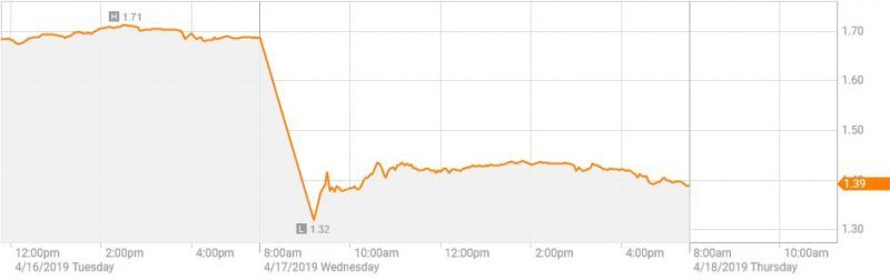 As the chart shows, Juventus&#039; stock plummeted to a low of &acirc;&not;1.32 soon after their Champions League exit. (Courtesy: Reuters.com)