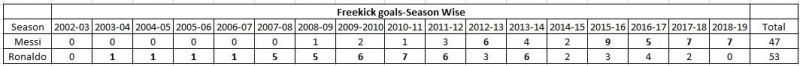 Messi vs CR7 Freekick goals-Season wise comparison