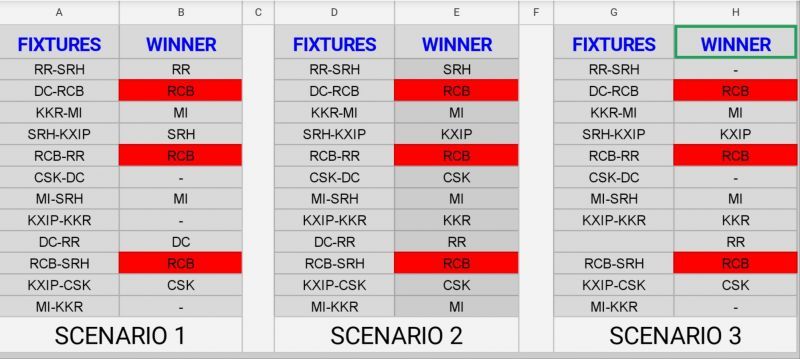 In the upcoming 12 matches, 6-7  results need to go in a certain manner to enable RCB to qualify