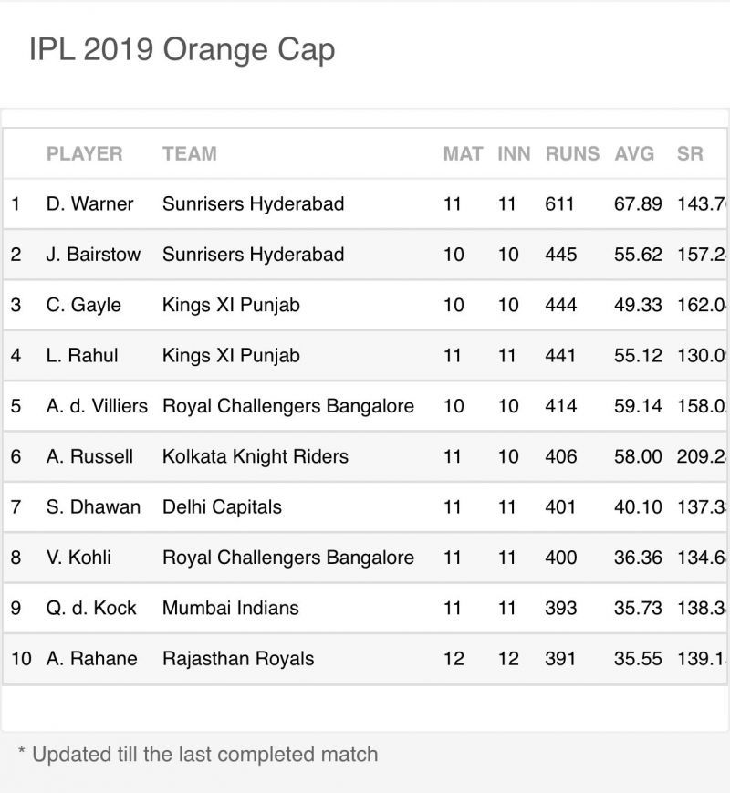 The Orange Cap standings