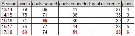 Arsenal&#039;s seasons from 13/14 to 17/18 compared