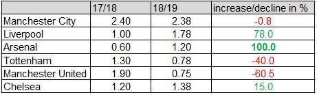 A comparison of the average points gained against fellow top 6 clubs in the 17/18 &amp; 18/19 season