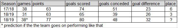 Arsenal&#039;s 17/18 compared to their 18/19 season