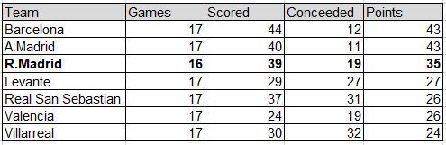 League table after 17 rounds in the 19/20 season