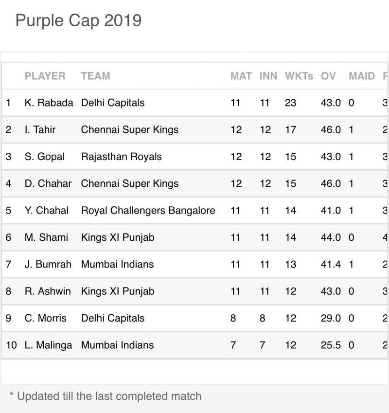 The Purple Cap standings