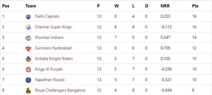 IPL 2019 Points Table