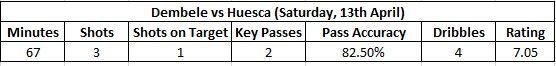 Dembele-performance since returning from injury