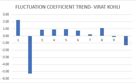 Kohli's fluctuation coefficient trend paints a telling picture