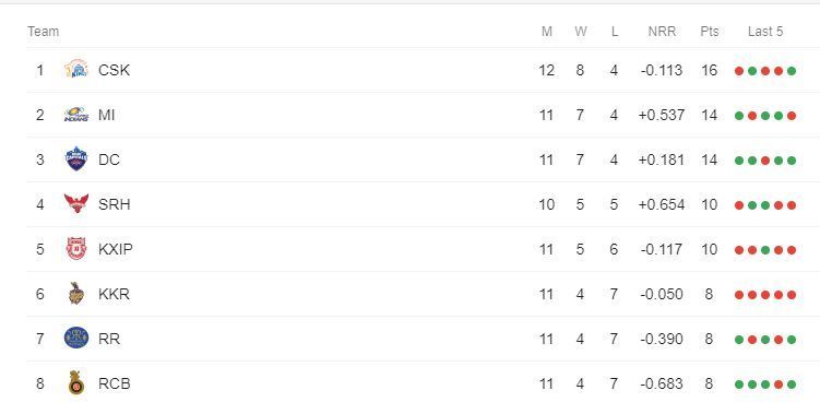 IPL Points table (Picture courtesy: iplt20.com)