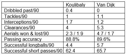 Koulibaly&#039;s stats of the 18/19 Serie A season compared to Van Dijk&#039;s