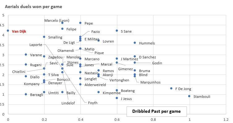 Scatter Graph-Aerial duels won vs Dribbled past (Per Game stats)Europe's Top 16 Clubs