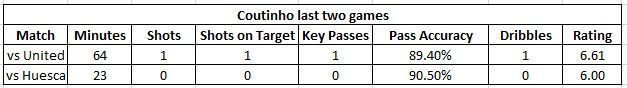 Coutinho-recent performances