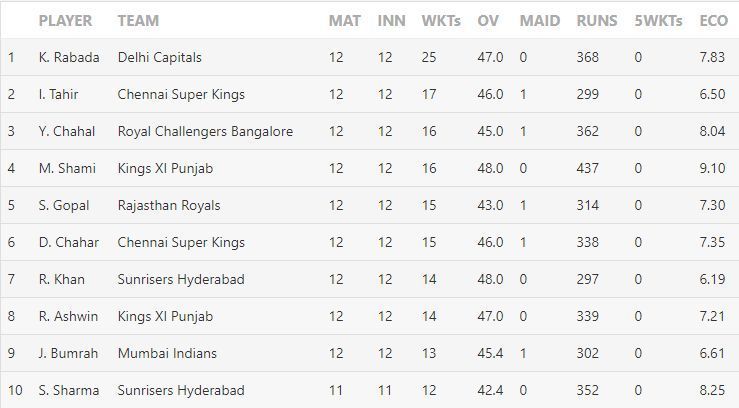 IPL 2019 P