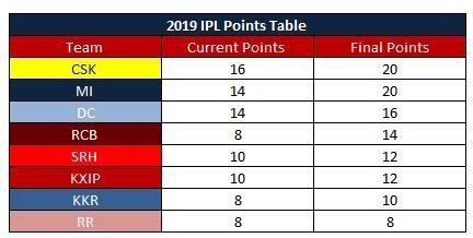 An optimistic IPL Points Table (RCB's viewpoint)