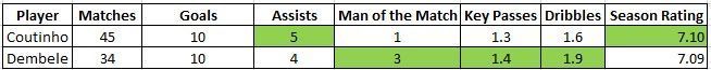 Coutinho vs Dembele-Season Stats as per WhoScored.com