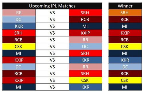 An ideal match result combination for RCB in the upcoming IPL Matches