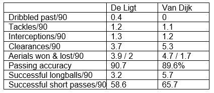 De Ligt stats of the 18/19 Eredivisie season compared to Van Dijk&#039;s