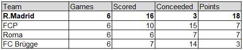 Group stage table after all 6 games