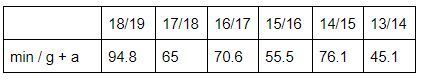 Chart of Ronaldo&#039;s minutes per goal &amp; assist in the Champions League from 2013 to 2019