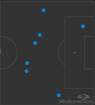 Manchester Cityâs losses of possession in their own half