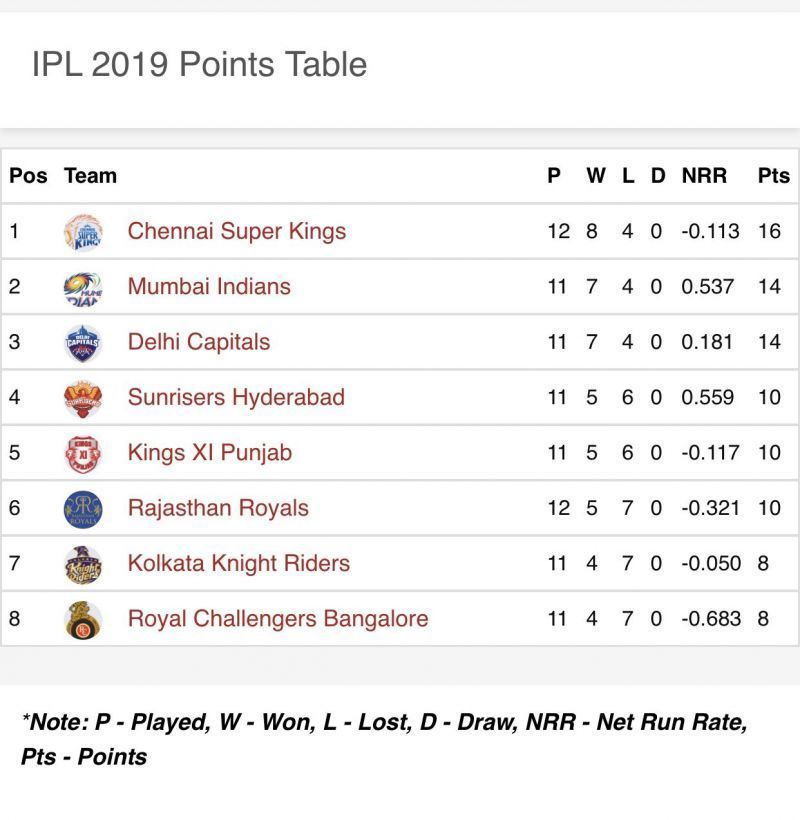 Rajasthan moved up to the 6th spot