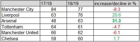 Every top 6 team&#039;s 17/18, compared to their 18/19 season