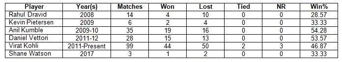 Note: The statistics include RCBâs matches in both IPL and now-defunct Champions League T20