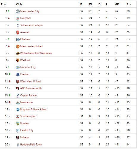 The Premier League table currently