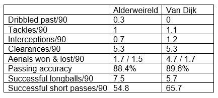 Alderweireld stats of the 18/19 Premier League season compared to Van Dijk&#039;s