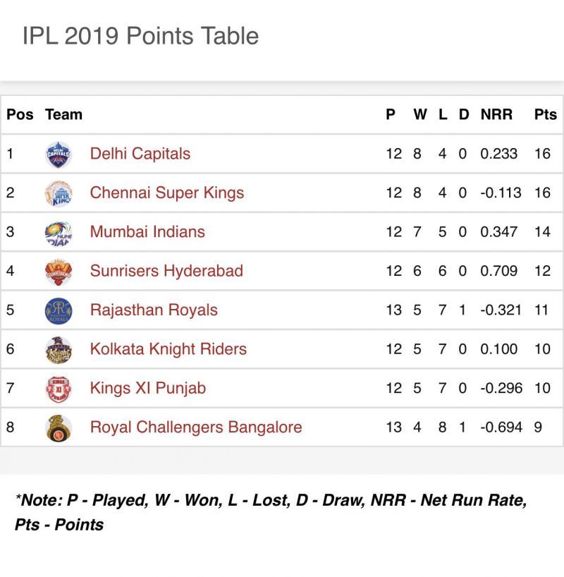 Updated Points Table