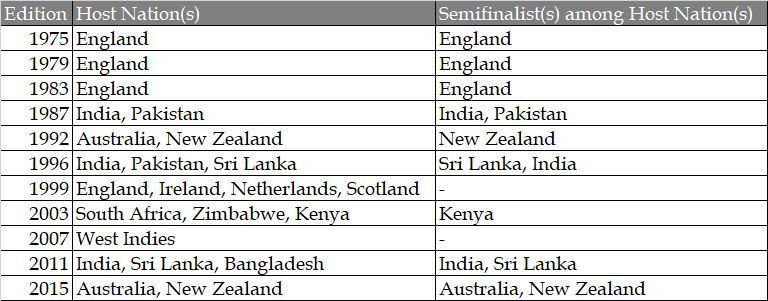 Host nations have fared well in ICC World Cup