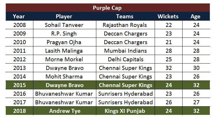 A list of Purple Cap winners over the years in the IPL history