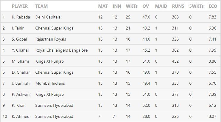 IPL 2019 Purple Cap