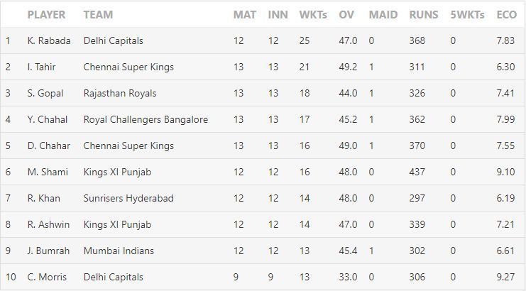 IPL 2019 Purple C