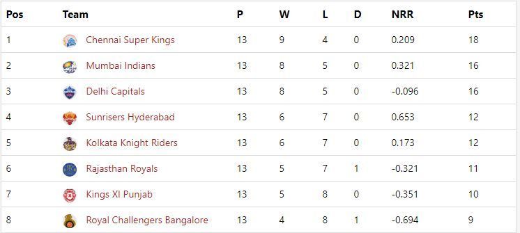 IPL 2019 Points Table