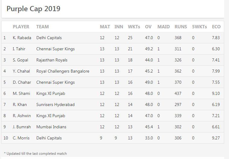 Updated Purple Cap Standings