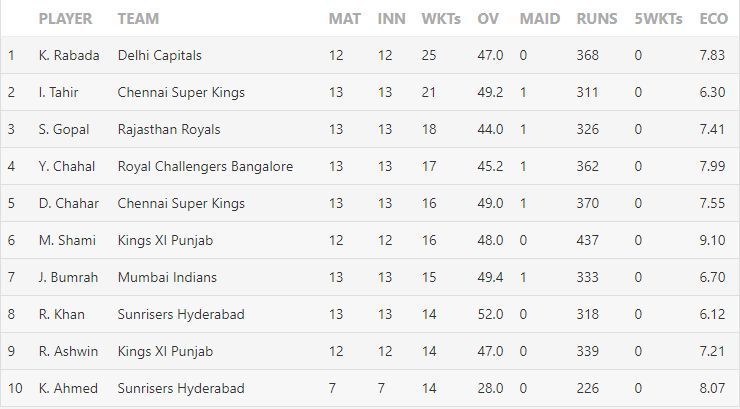 IPL 2019 Purple Cap