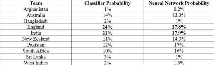 AI Prediction for World Cup 2019